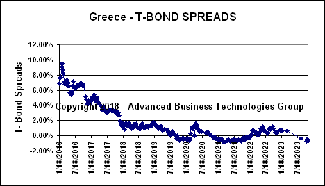 Greece T-Bond Spreads